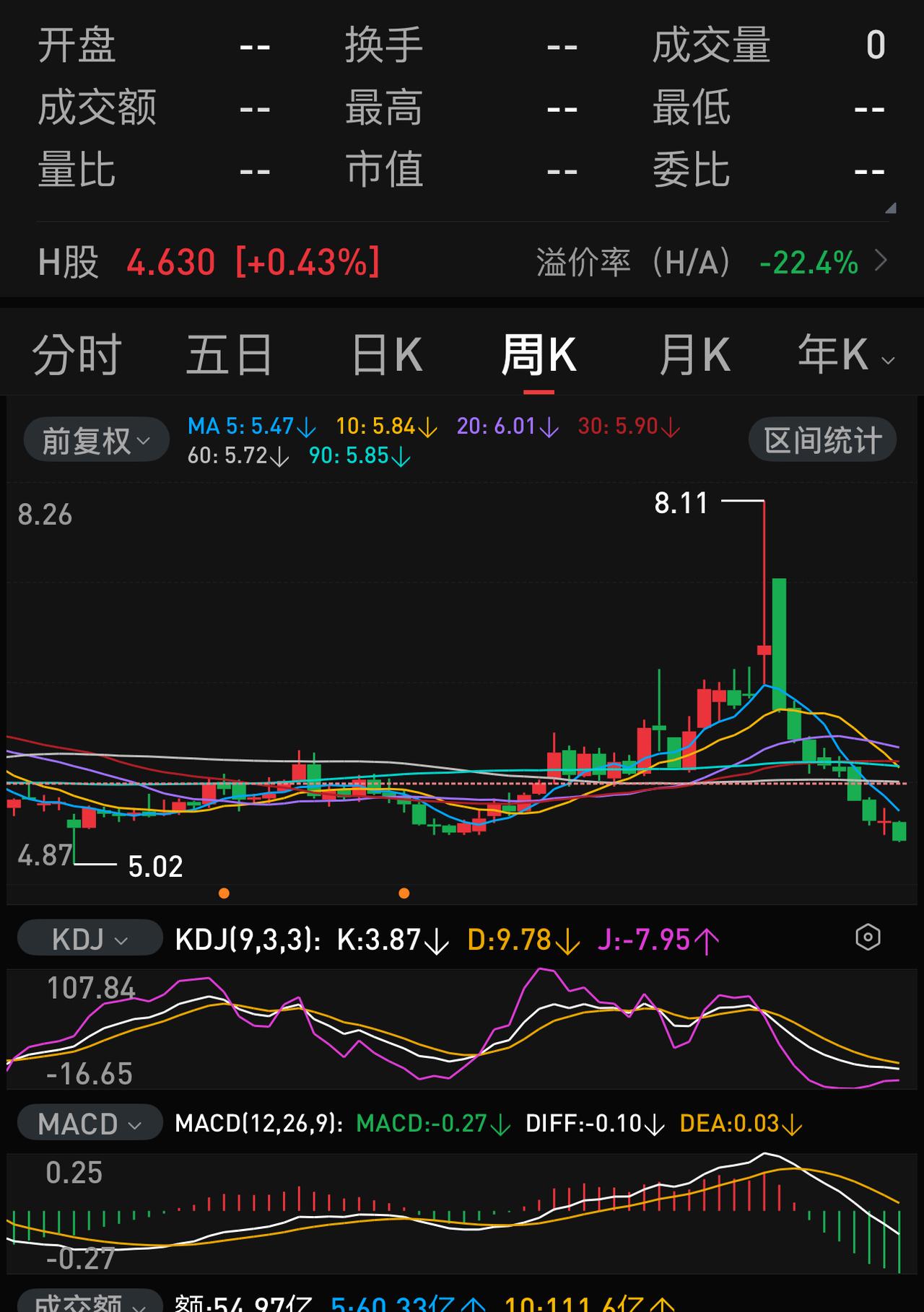 本月之内，中石化最重要的一个支撑点位就是5.02元了，能否守得住很关键。
中国石