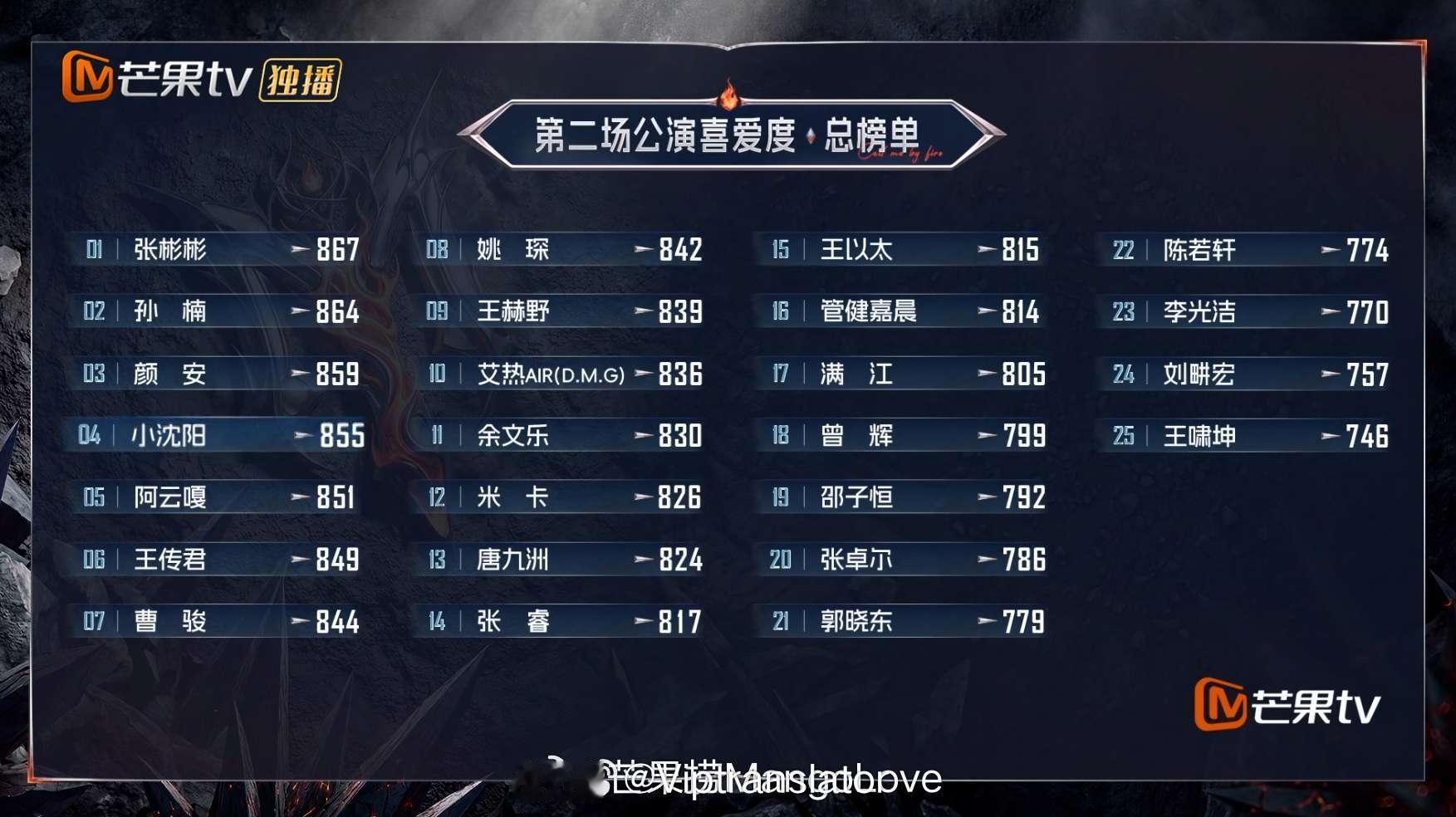 披哥二公个人喜爱度排行榜张彬彬第一！孙楠第二！颜安第三！余文乐跌到十名开外，实至