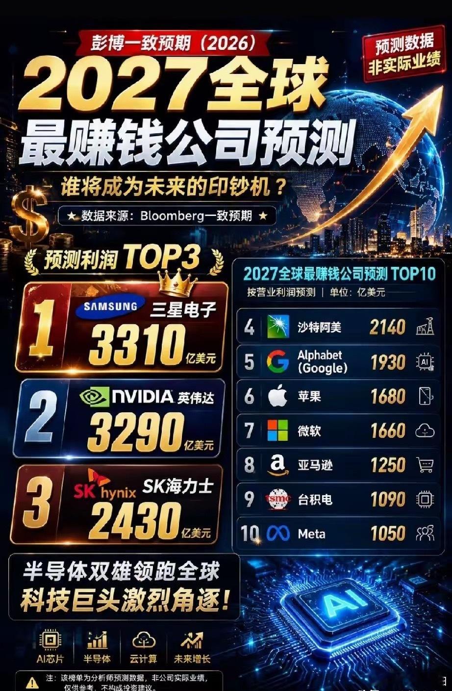 彭博预测2027年全球最赚钱公司第一名三星电子第二名英伟达第三名SK海力士 谁才