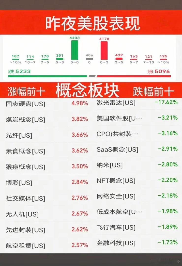 8.15周六   昨夜美股指数+题材股表现！存储龙头：闪迪继续大涨7%。道指微跌
