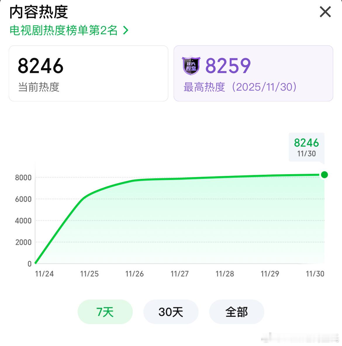 陈晓大生意人 今晚热度8259，较前日涨79播放量明日肯定能突破2000万了酷云