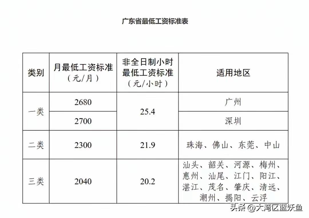 最低工资上调背后的现实两难：民生诉求与企业生存的权衡
 
广东近期正式上调全省最
