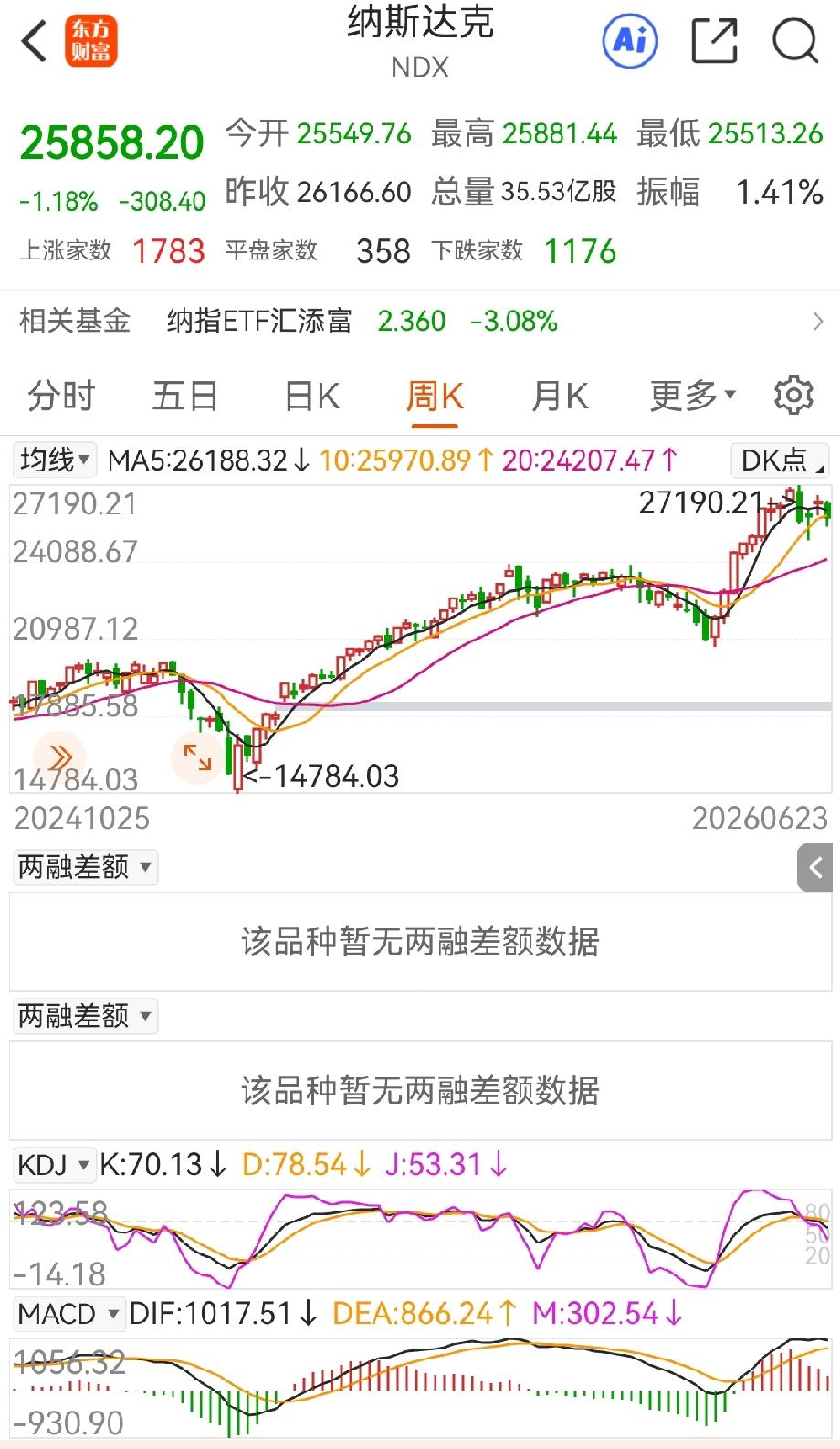 看美股纳斯达克K线的走势，怎么看都觉得它摇摇欲坠。这走势要是放在大A，估计一大帮