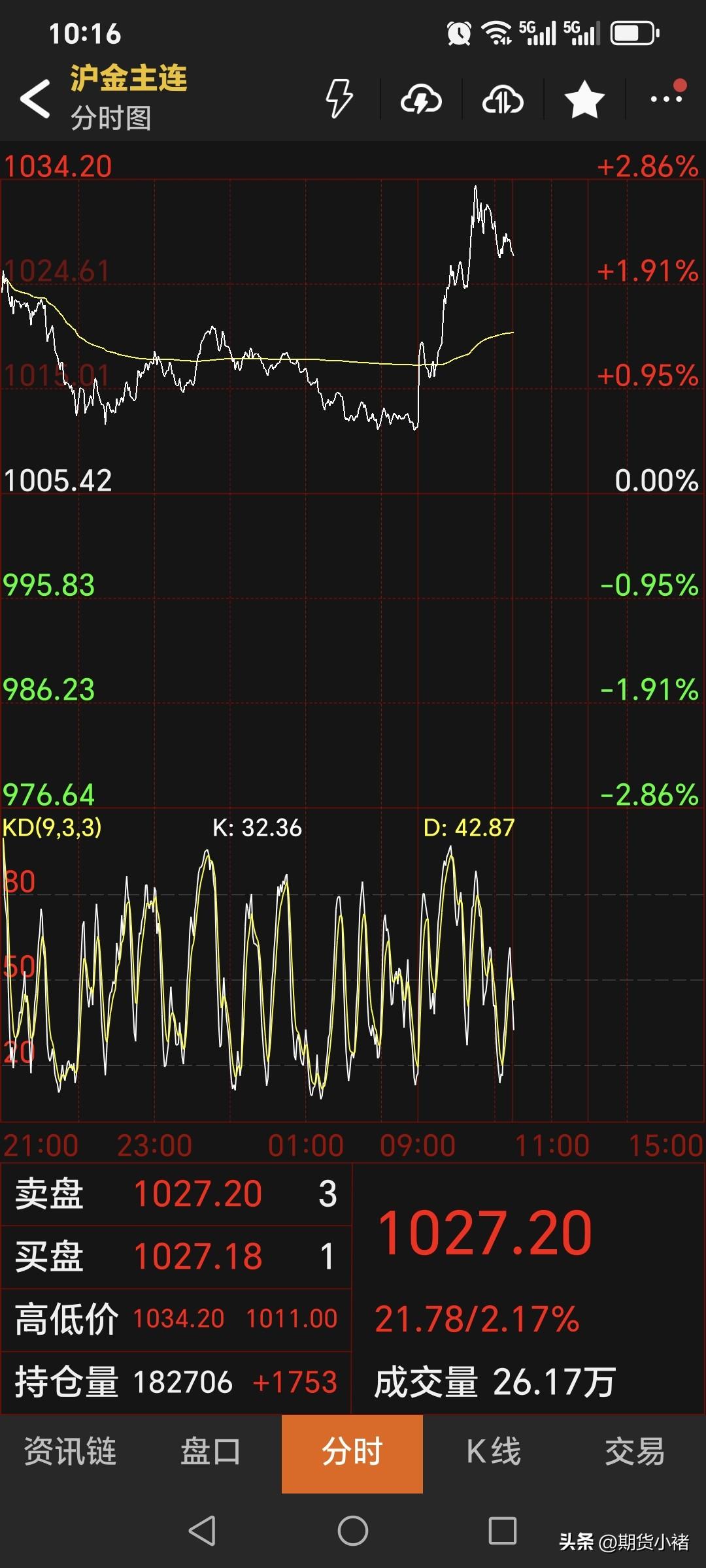 日内恢复交易后，
国内黄金期货
走出了和近期不一样的行情，
直线小幅拉升，
随后