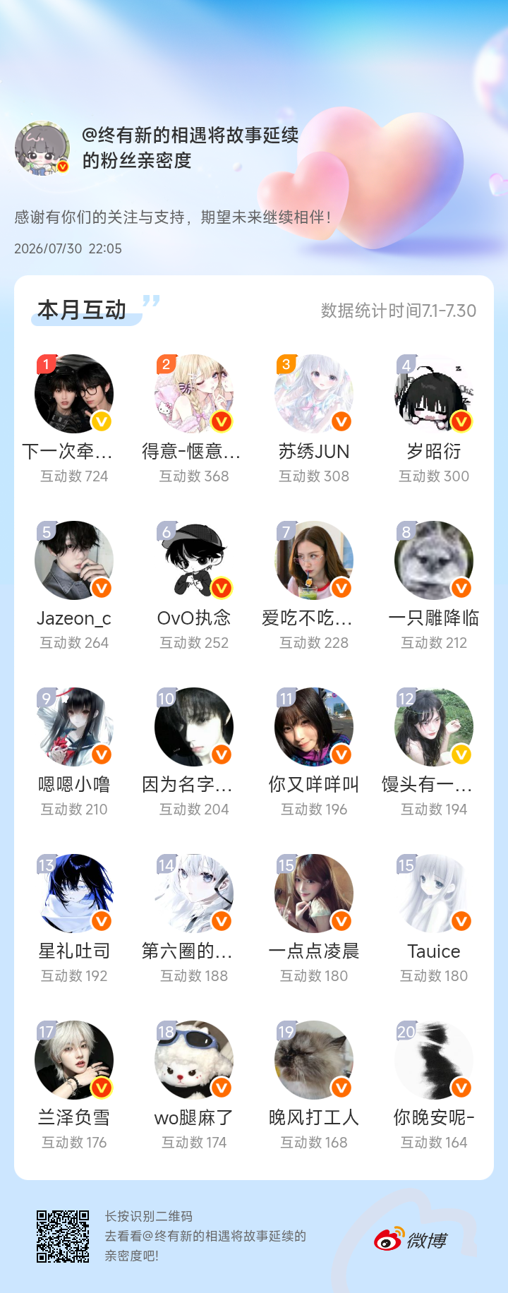 感谢有你们的陪伴与支持，期望未来继续相伴～网页链接微博亲密度粉丝亲密度