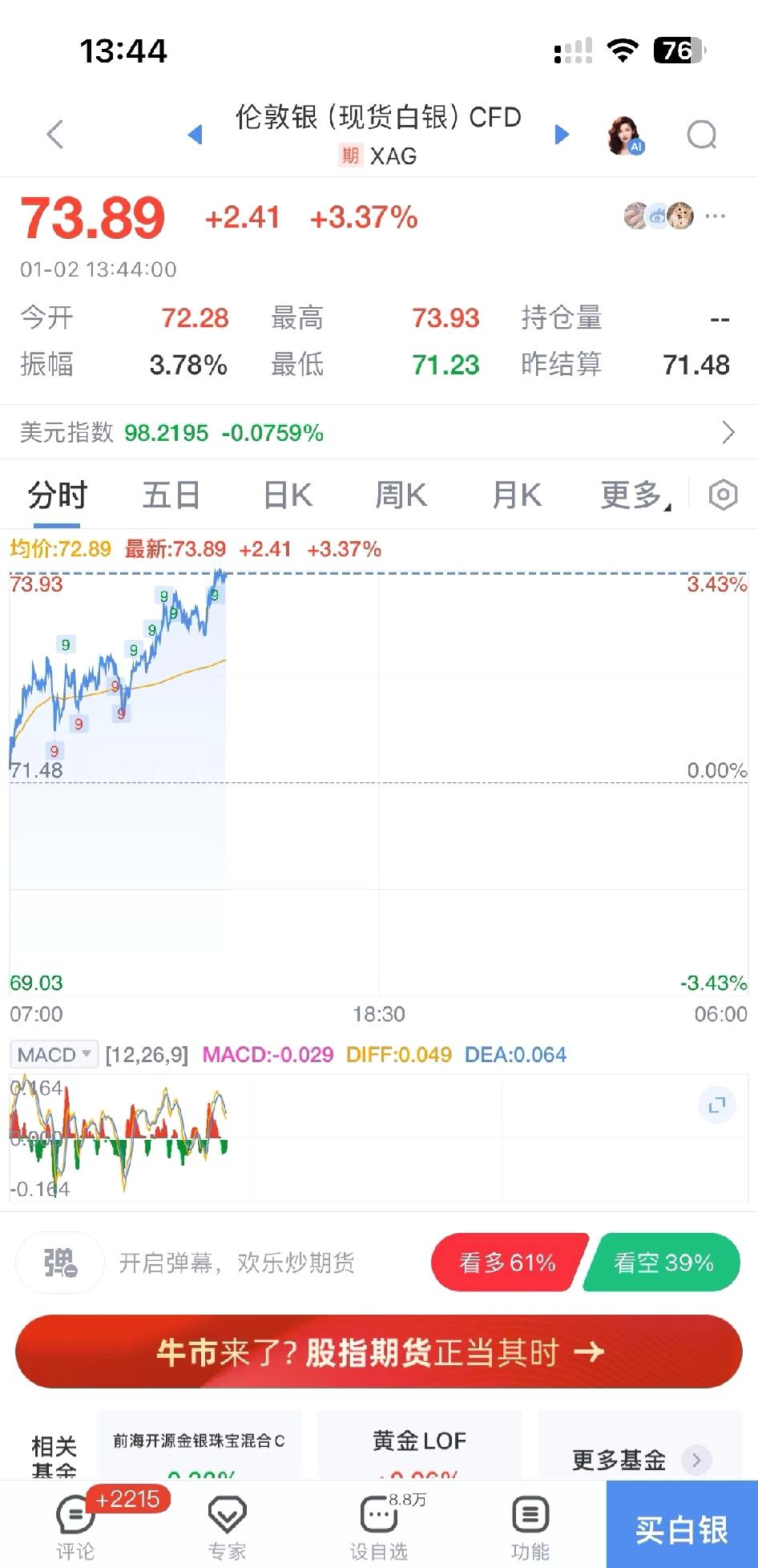 白银外盘📈，大家周三不会全部清了吧！

不管怎么样场内要是能解套我就走了，31