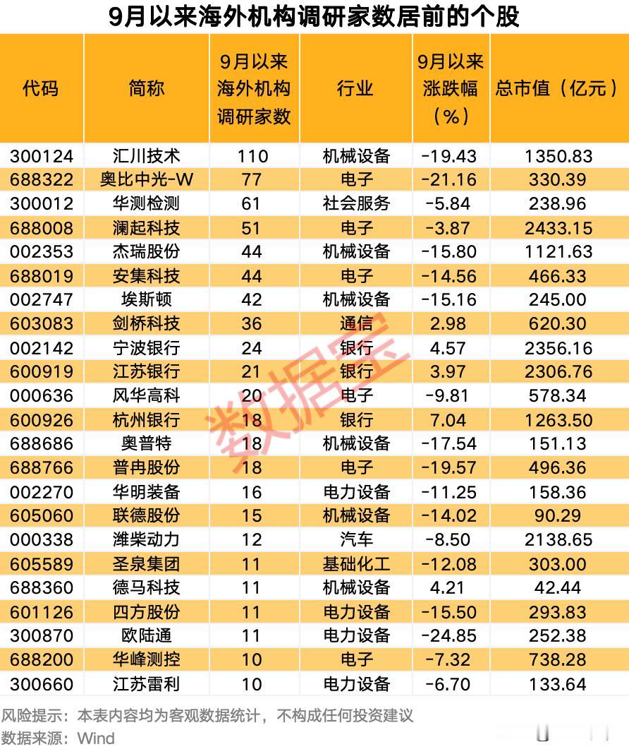 9月以来海外调研家数居前个股！