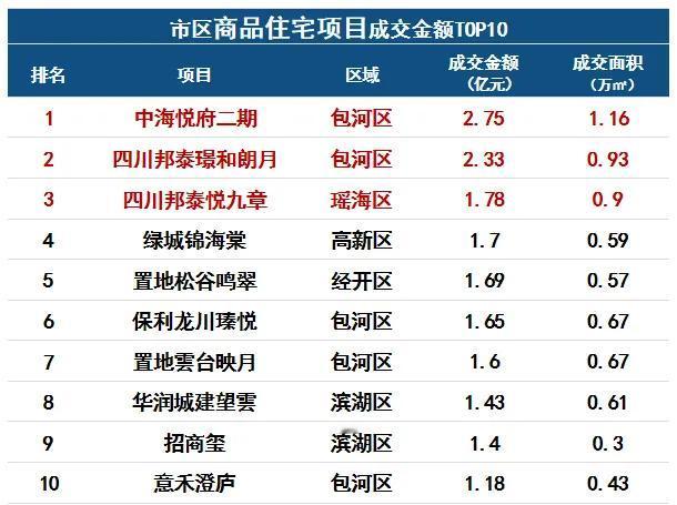 合肥市区商品住宅项目成交前10