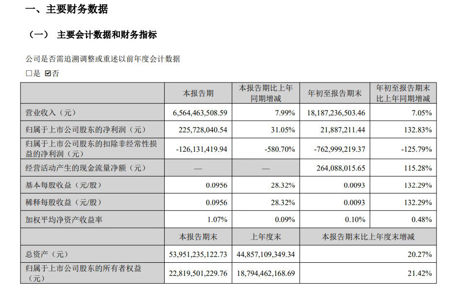 【科大讯飞：2026年第三季度净利润2.26亿元，同比增长31.05%】10月1