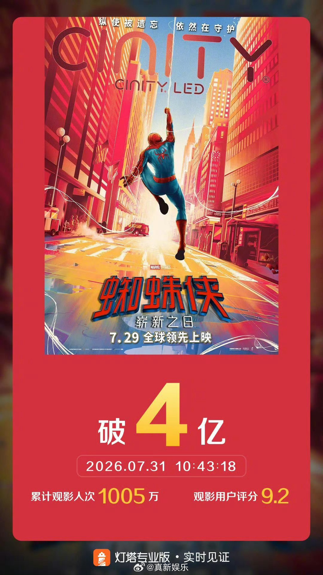 蜘蛛侠崭新之日票房破4亿 据灯塔专业版实时数据，截至7月31日10时43分，影片