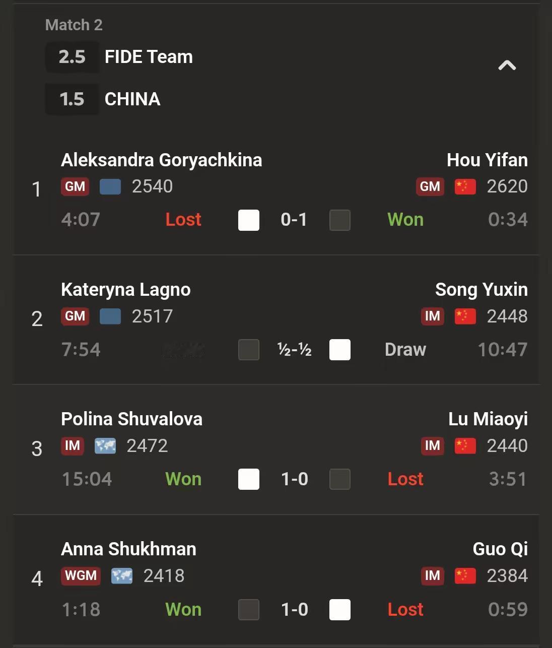 中国国象女队不敌俄罗斯止步四强!
2025年11月23日，在西班牙举行的国际象棋