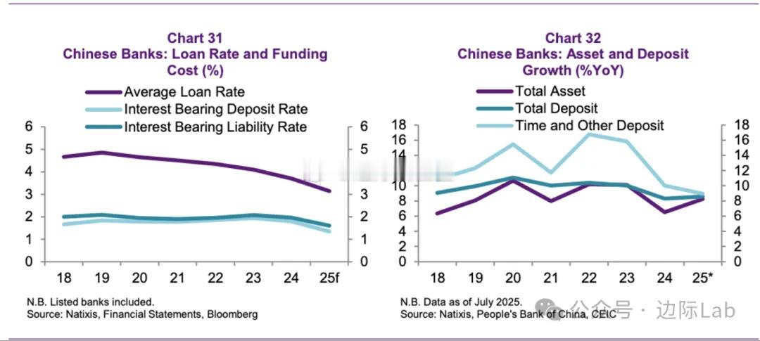 中国银行业净息差一直在承受非对称性挤压，自2020年以来，其平均贷款利率已下降1