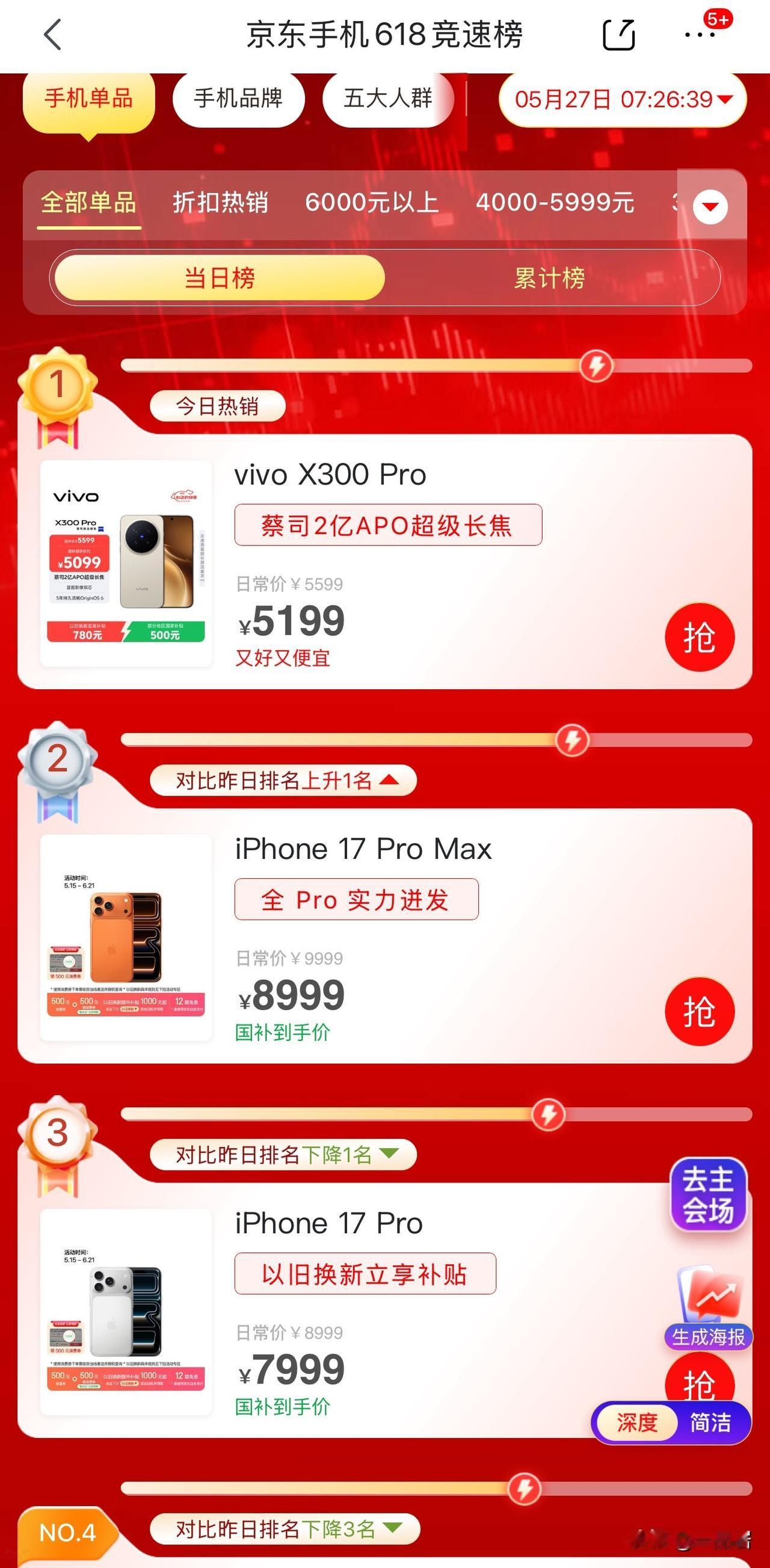 好消息，好消息，今天刚起床查看了京东618手机竞速榜。5月27日7时26分左右v