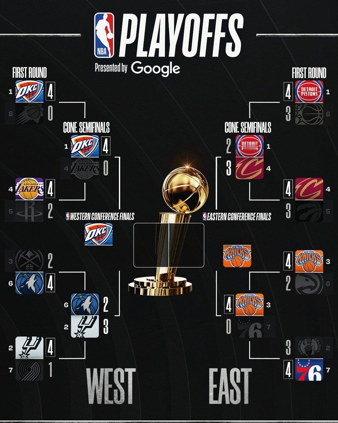 我预测分区决赛剩下两支晋级的球队：骑士、马刺nba骑士vs活塞
