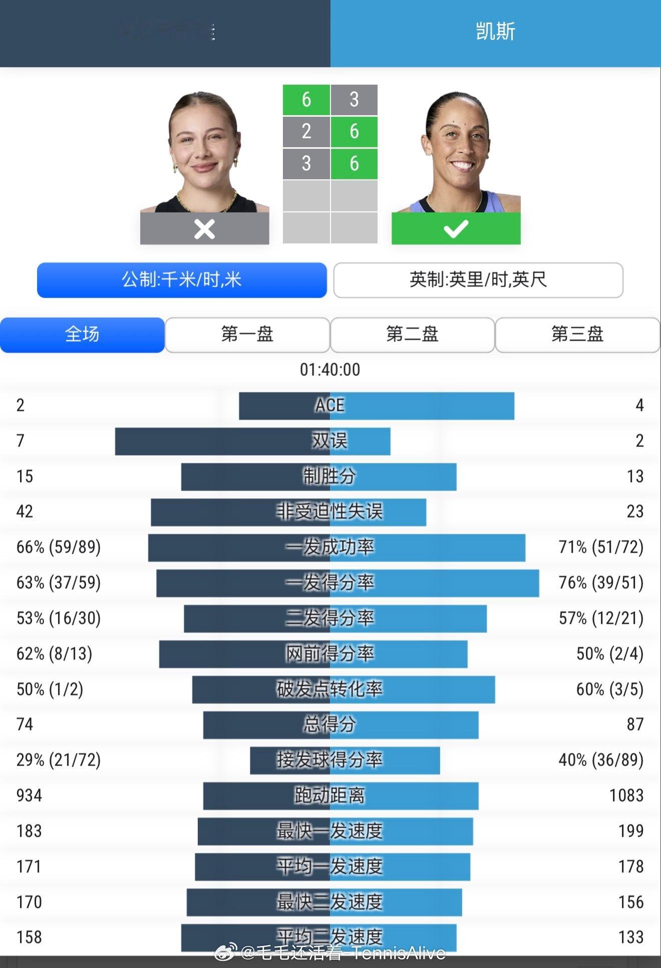 凯斯如果一发成功率可以在70%以上，她赢球的概率就会非常大。这场比赛她打得非常出