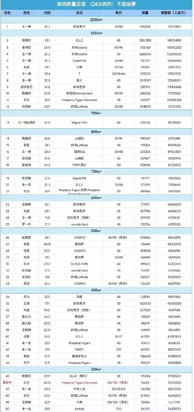 檀健次登顶ELLE历史销量第一  太牛啦，空降ELLE80周年开年刊首位男艺人，