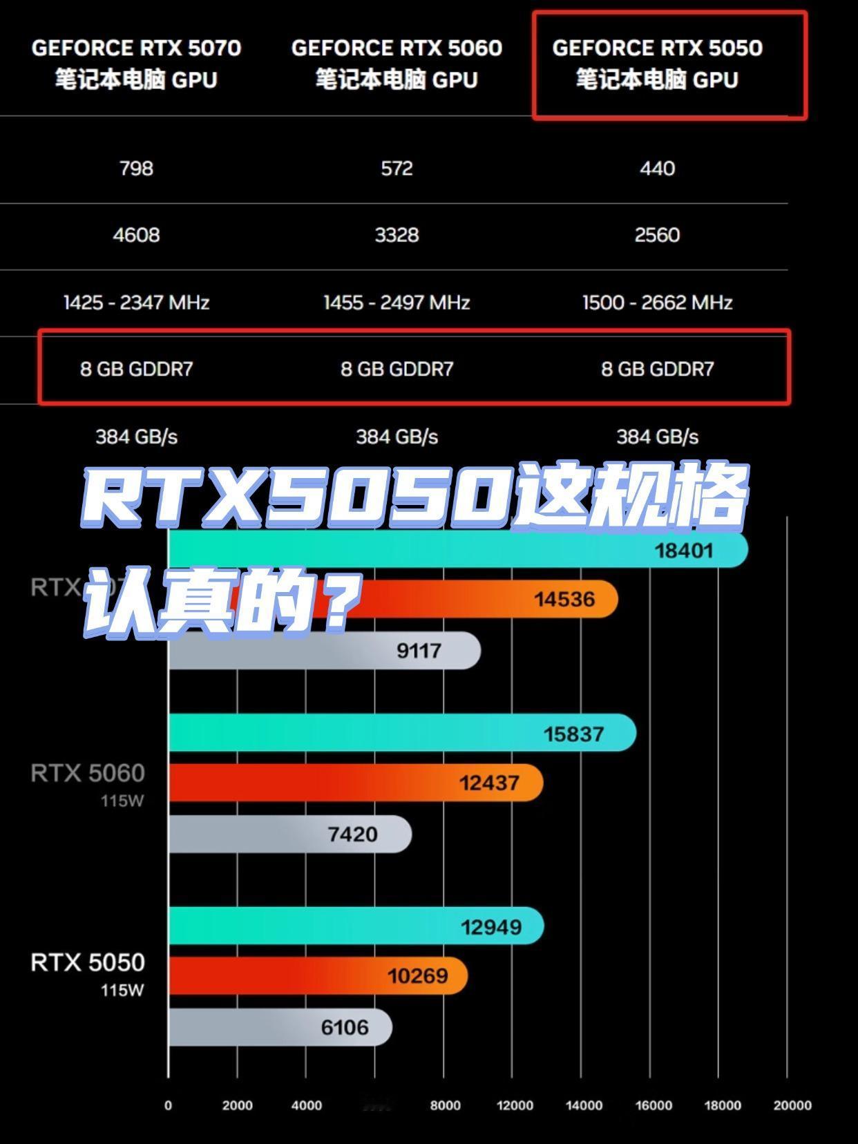 不是，哥们~严重英伟达是不是拿错图纸了！！？
从官网给出的参数来看，这次新发布的