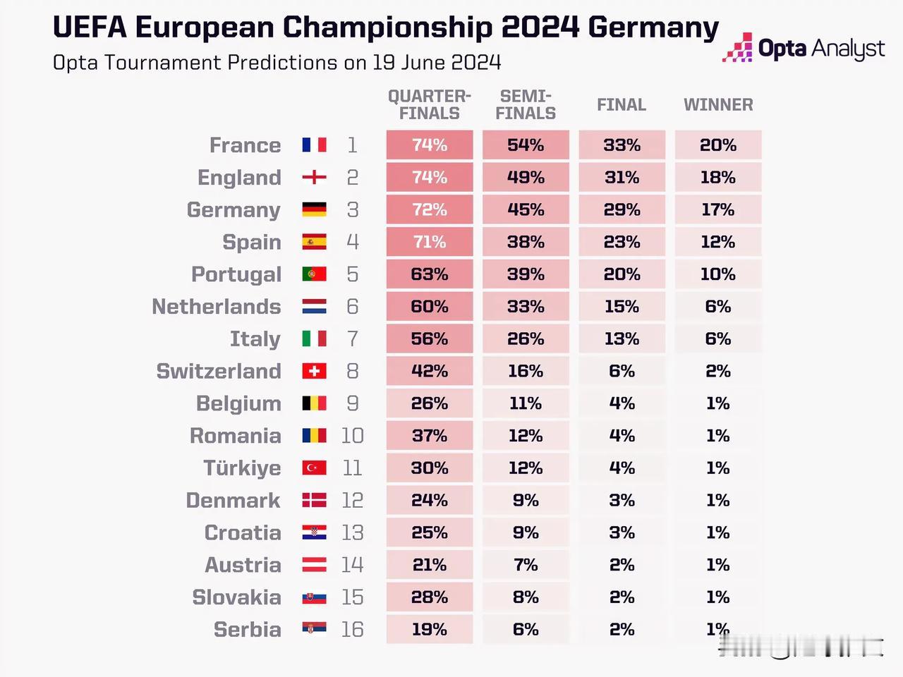 2024 年欧洲杯首轮比赛结束后，以下是 Opta 超级计算机的最新锦标赛预测。