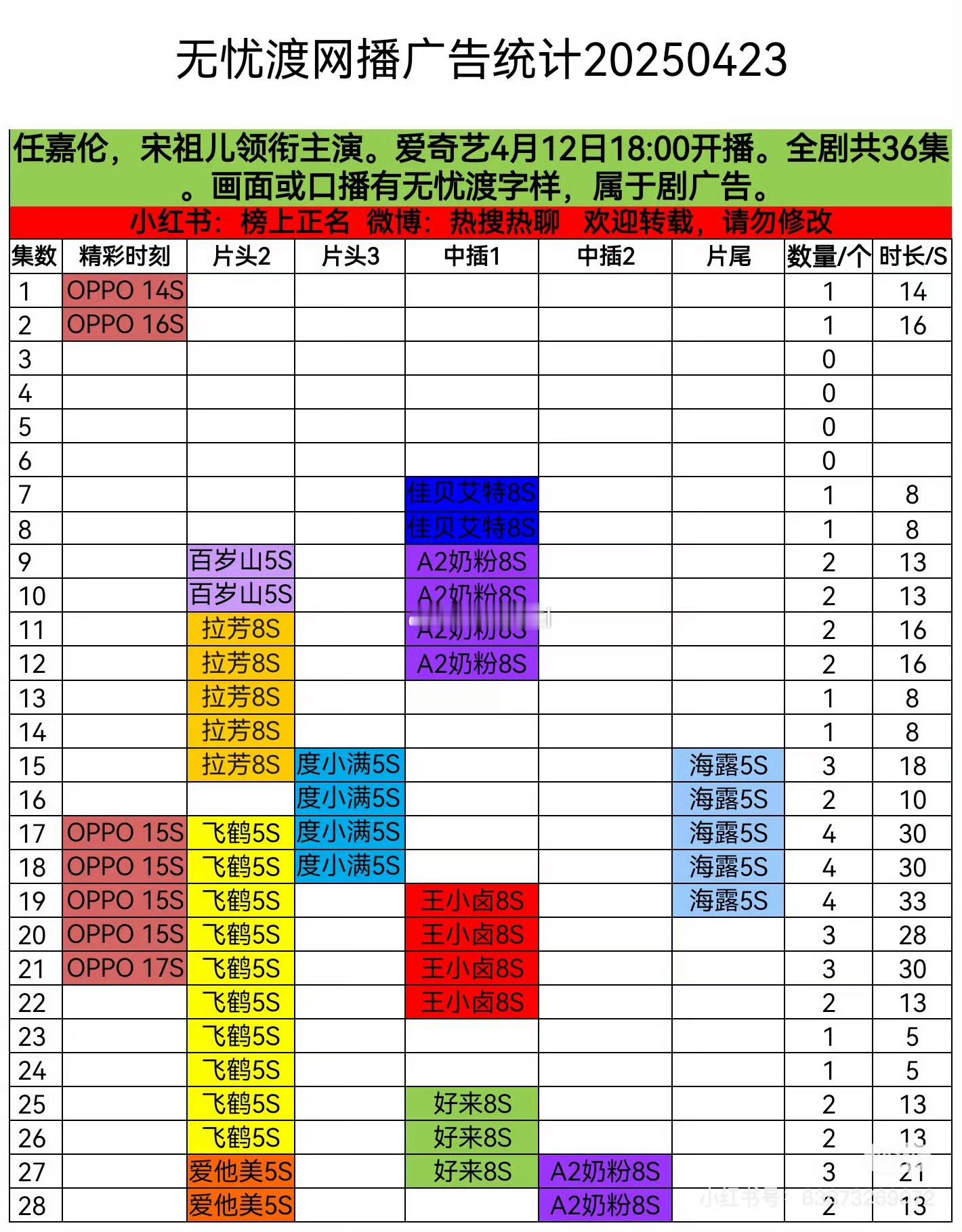 这个无忧渡又加广了从开局萝卜到接近满广，靠的就是自己争气。导演让任嘉伦宋祖儿再挤
