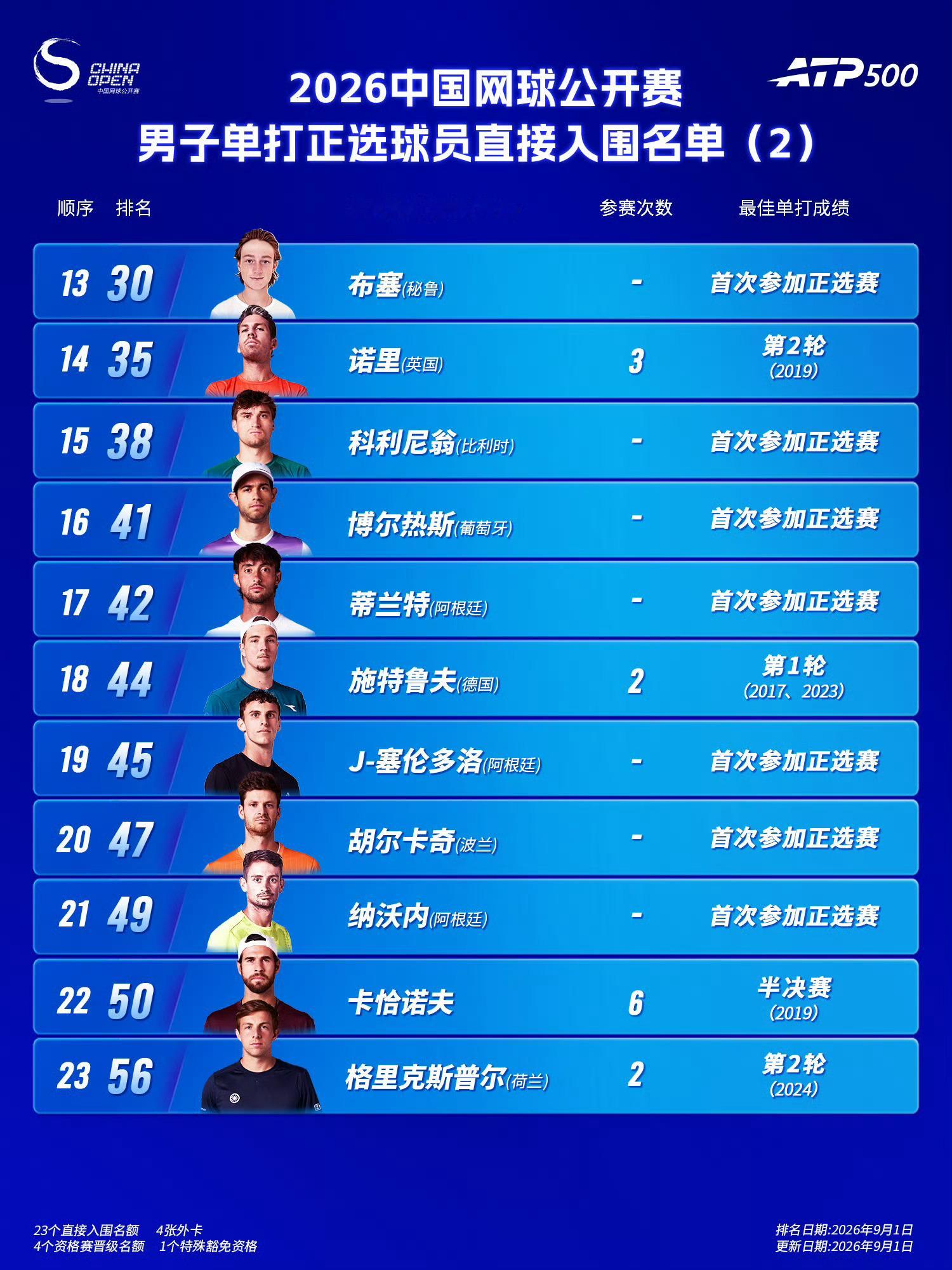 德约科维奇报名参加中网，这个消息真的相当劲爆！🔥要知道，德约科维奇曾六度拿下中