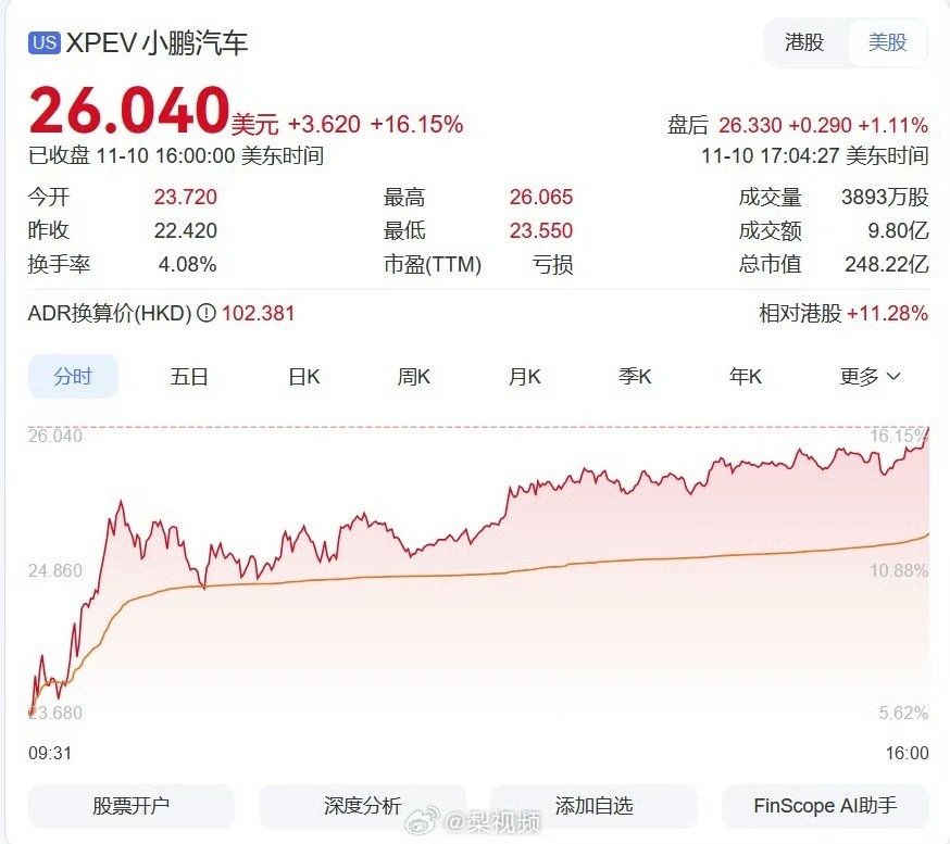 小鹏汽车大涨超16%听说昨天晚上有人高兴的睡不着[doge] ​​​