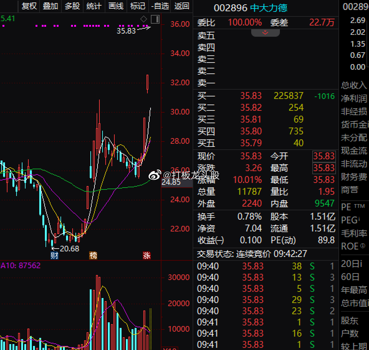 显然今天资金仍然围绕低估值超跌方向轮转，周三是消费，周四是新能源，今天轮到航空、