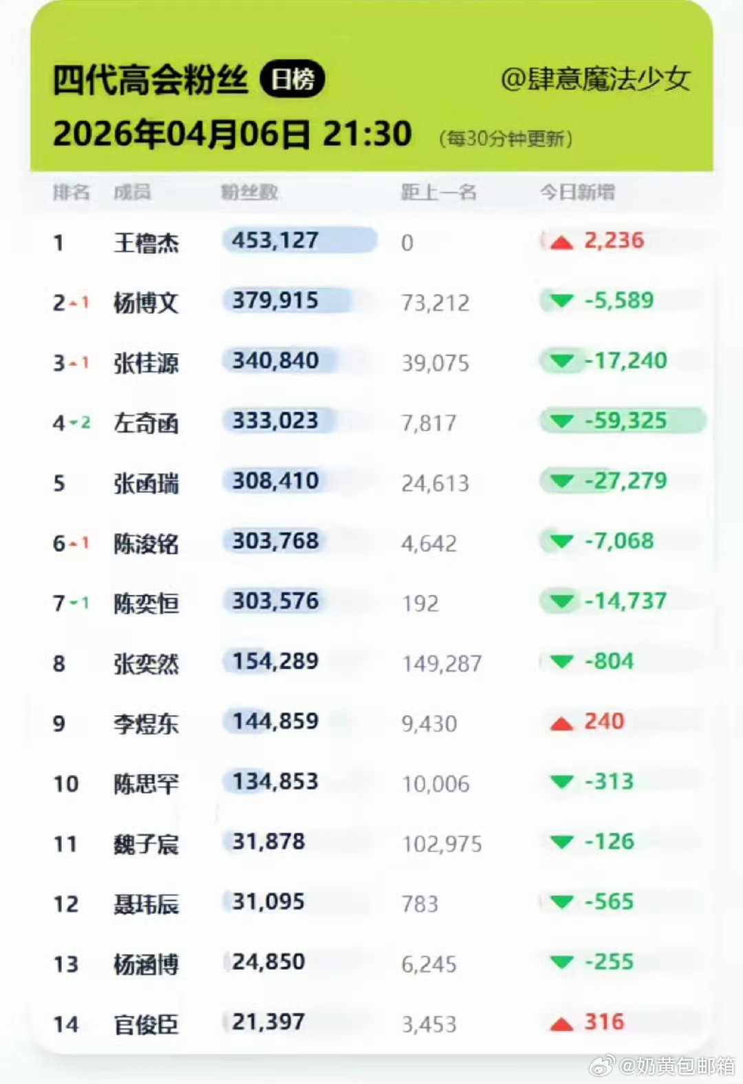 七番这就是既定的局面了吗，有人飞升，有人下降。 