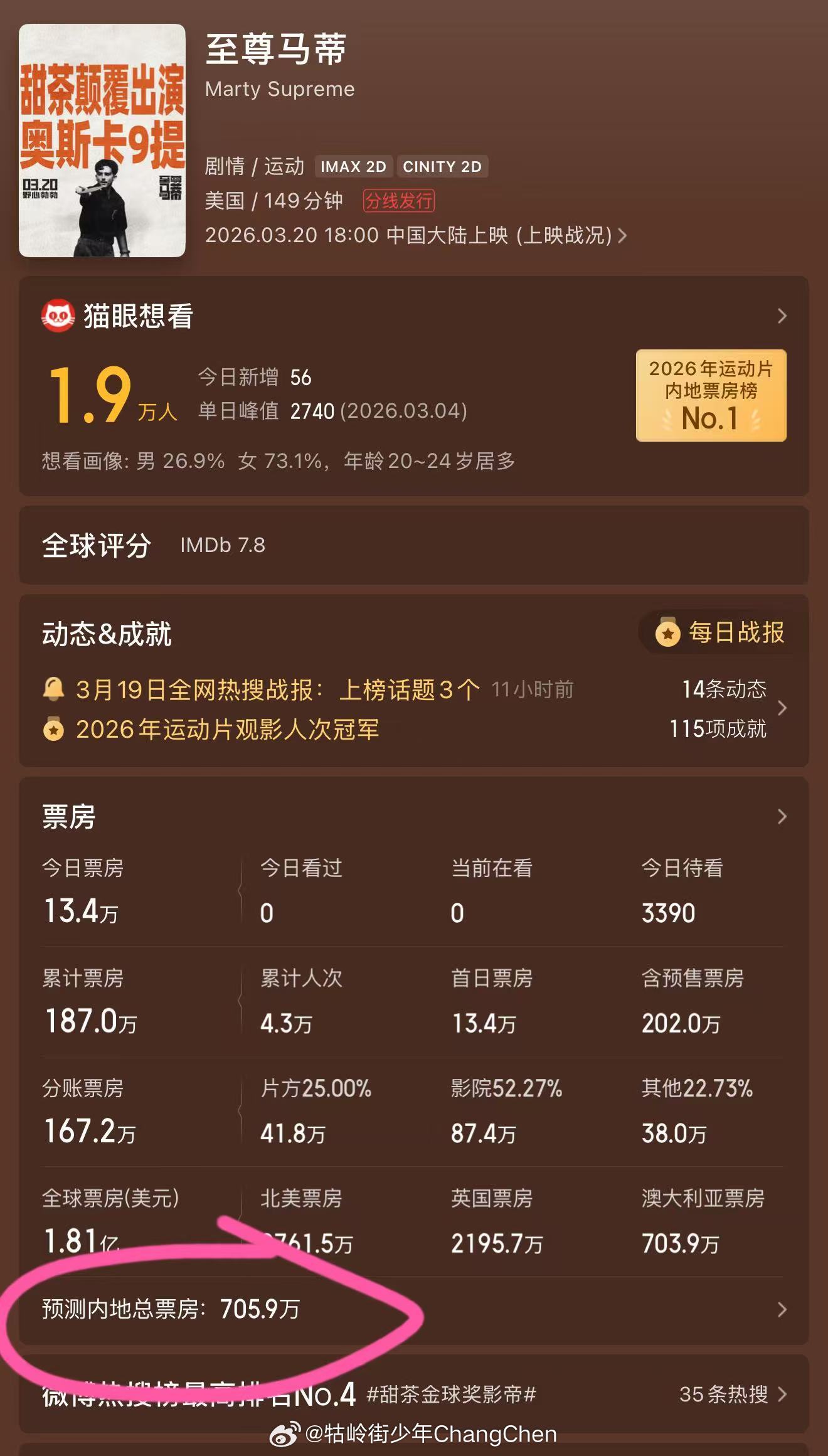 大热影片《至尊马蒂》今天公映，但国内猫眼预测总票房才700多万，这或许是不是电影