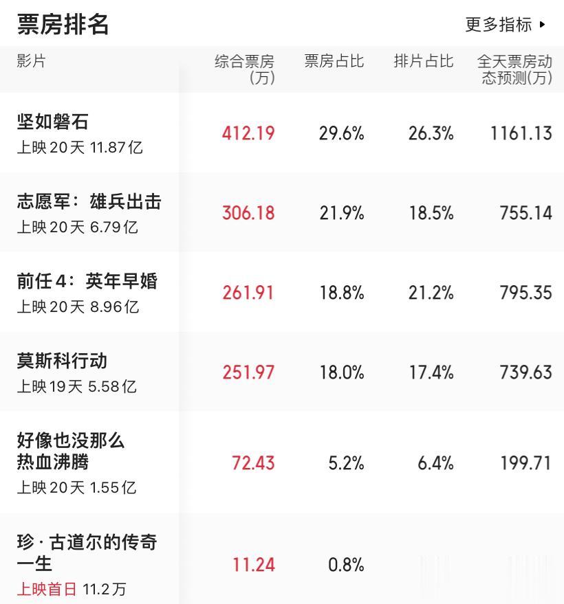 #影视连载计划#10月17日票房榜单：截止到目前为止，《坚如磐石》累计票房为11