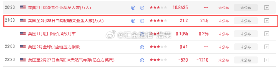 21:30公布初请数据大家注意！黄金金价外汇