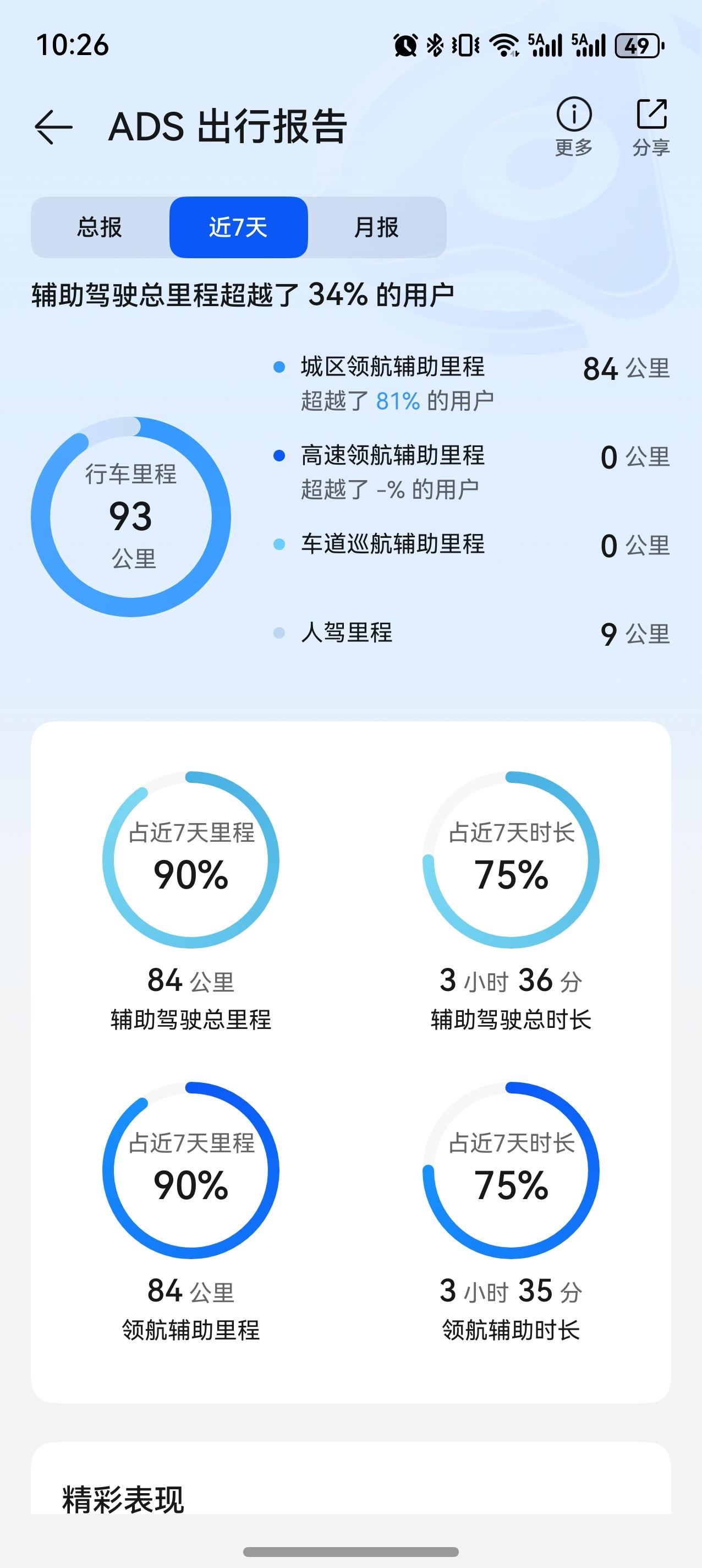 有人说，华为乾崑智驾比例高是因为春节跑高速多。其实不然，不跑高速，智驾一样也有9