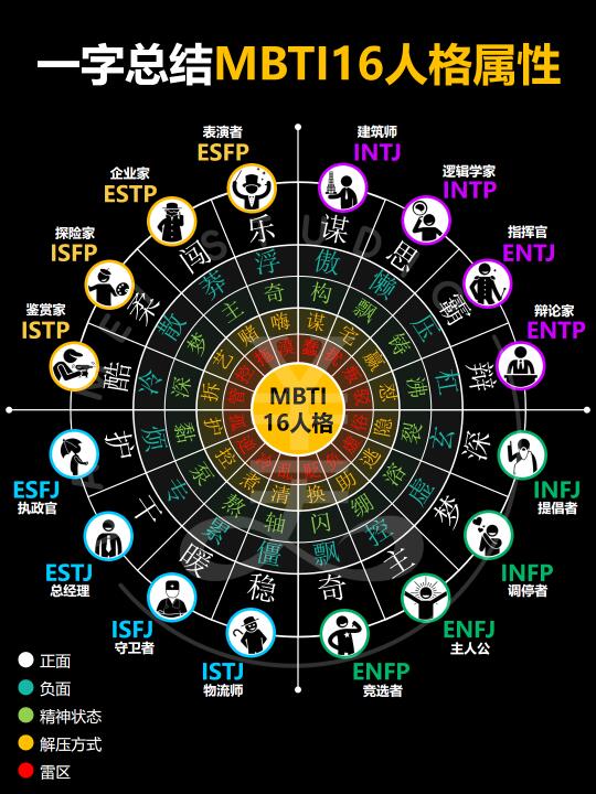 MBTI16人格属性大揭秘‼️看看你的状态吧‼️