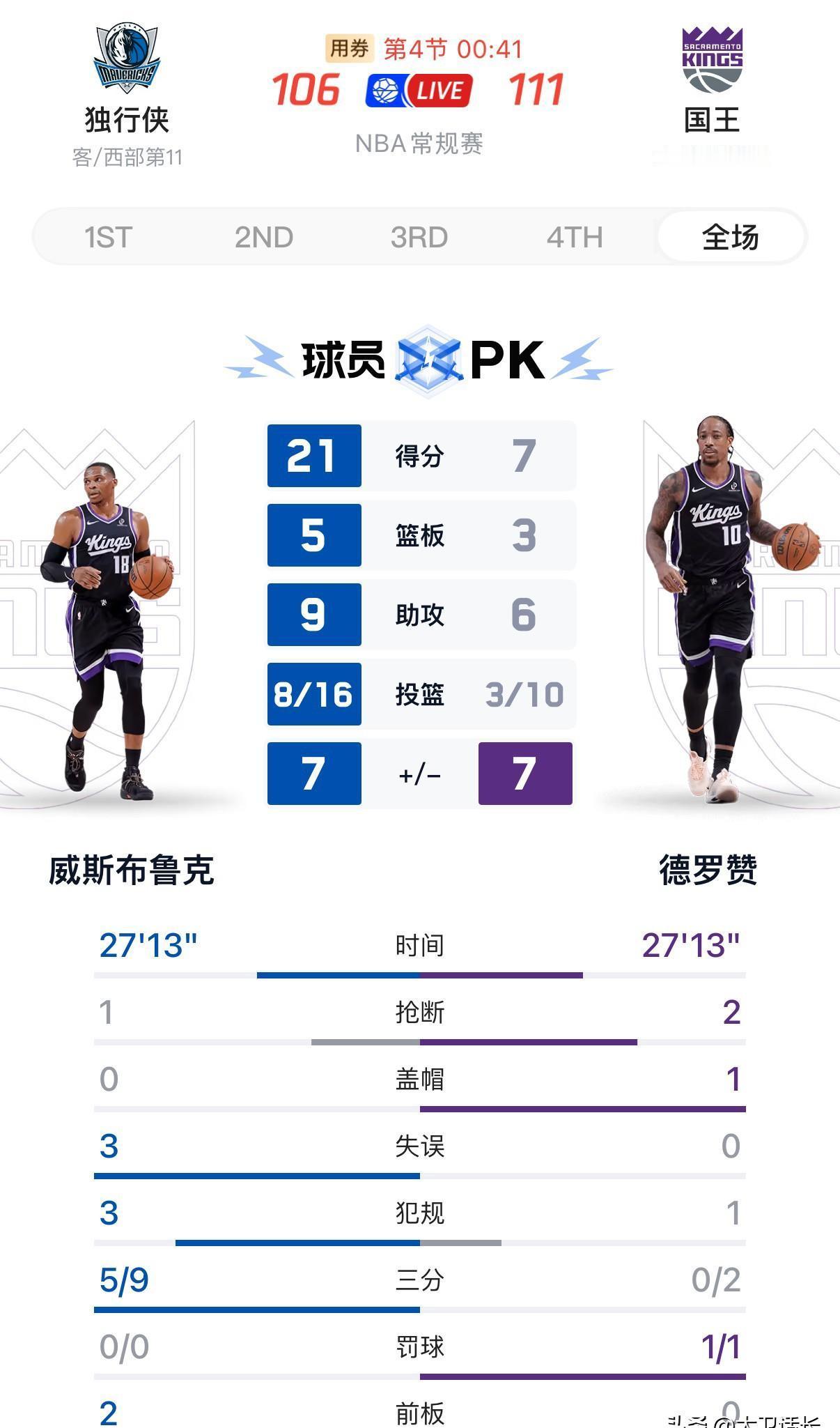 五分零三秒。
威少在左翼抬手，第五个三分穿网。
达拉斯主场瞬间死寂。
替补席上，