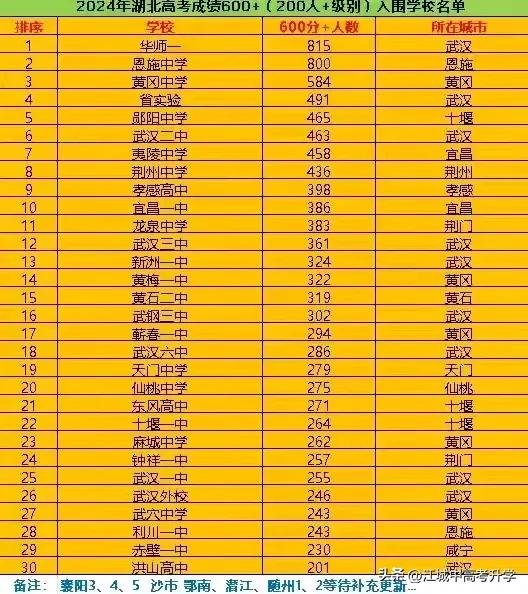 湖北省高考成绩超600分高中人数排名！
华师一附中815人夺得榜首，
恩施高中8