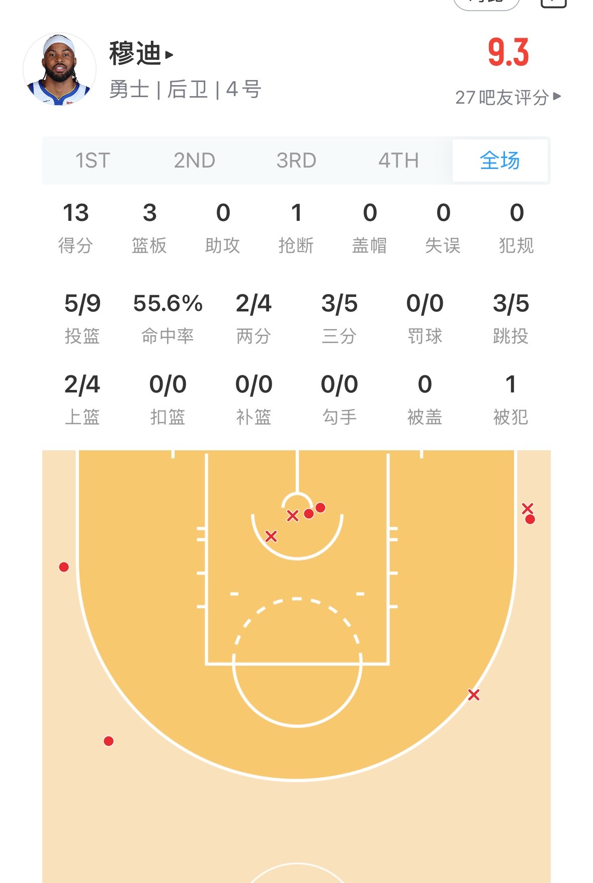 我是真的希望穆迪一直保持这月的稳定 不要被交易勇士vs爵士