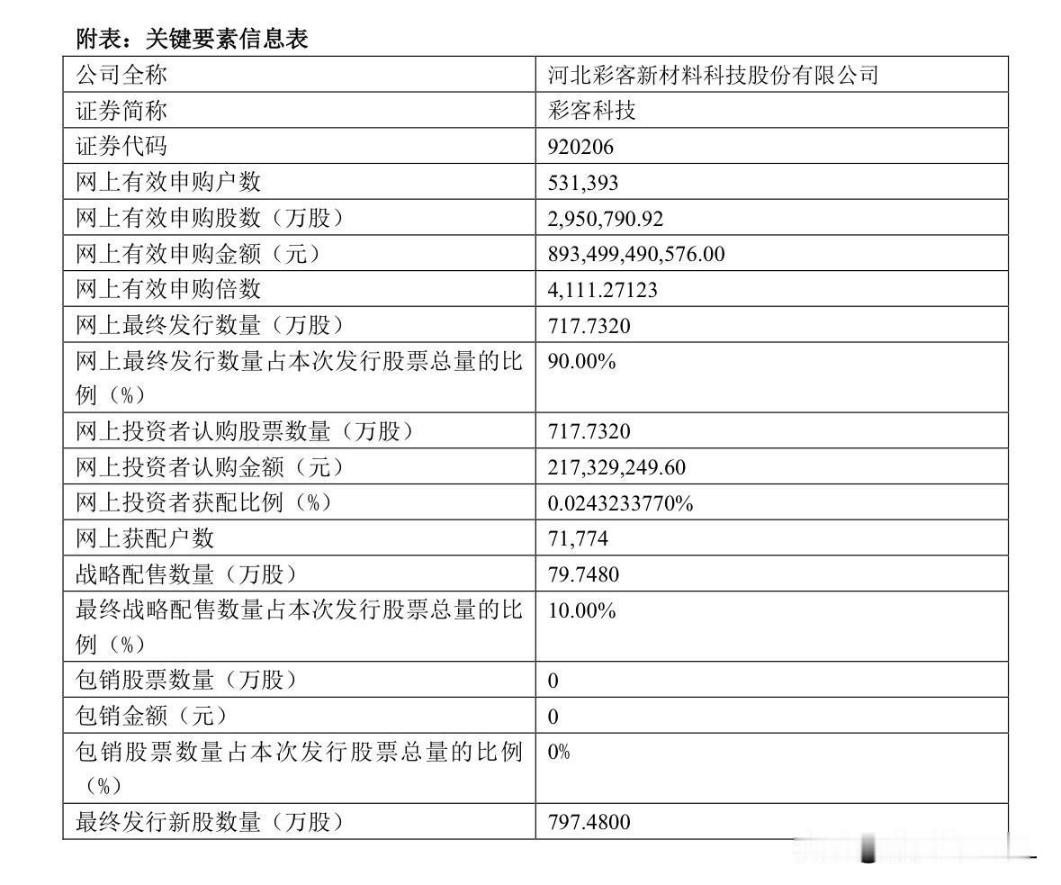 彩客科技申购结果官宣了

彩客科技本次发行共冻结资金8,934.99亿元，远高于