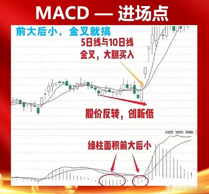 炒股，不少散户认为MACD存在滞后问题，但我认识的一位股市高手，他擅长空仓等待，