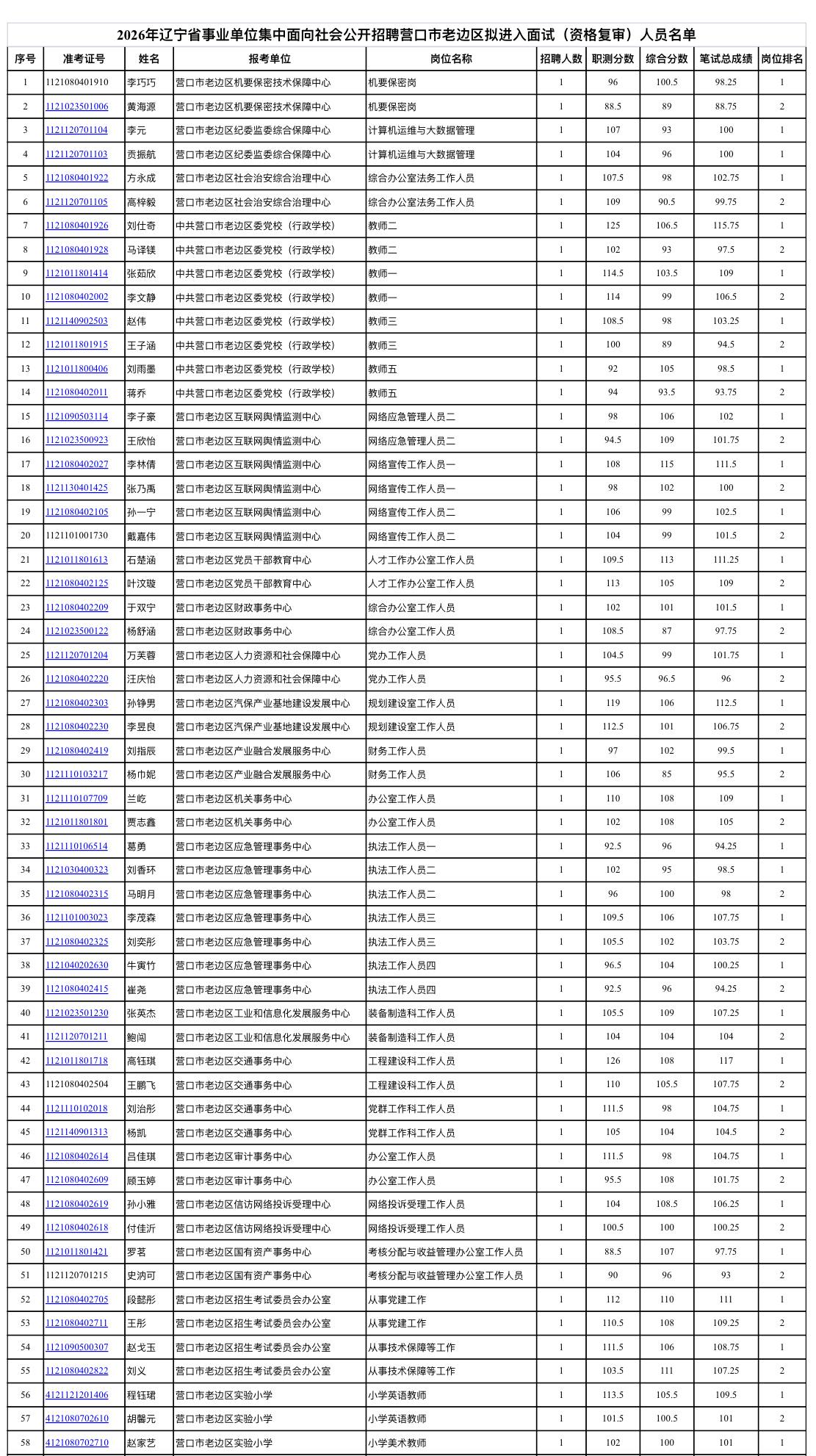 速查！营口老边区事业单位面试资格复审通知

📌 发布单位: 营口市老边区人力资