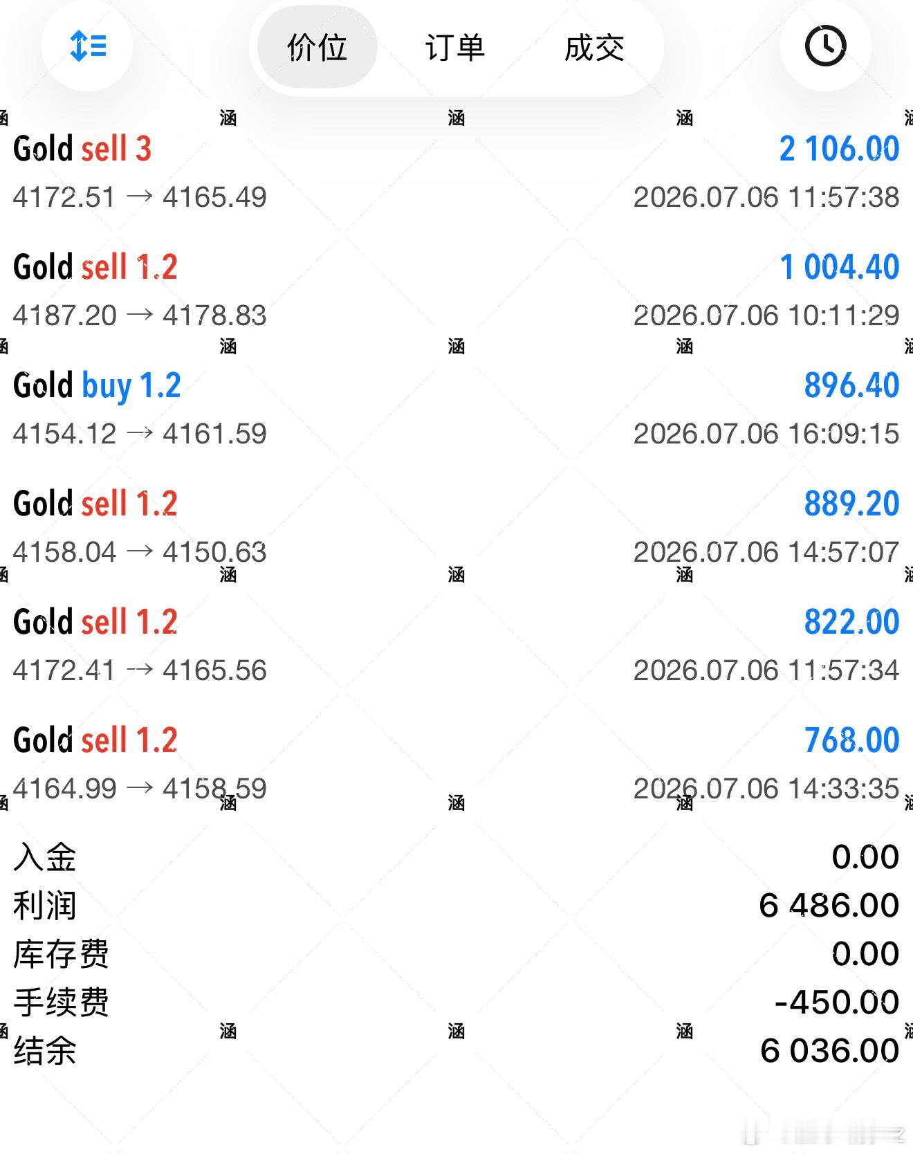 黄金  日内黄金区间震荡，多空短线分批操作，小幅波动累积收yi！现货黄金黄金