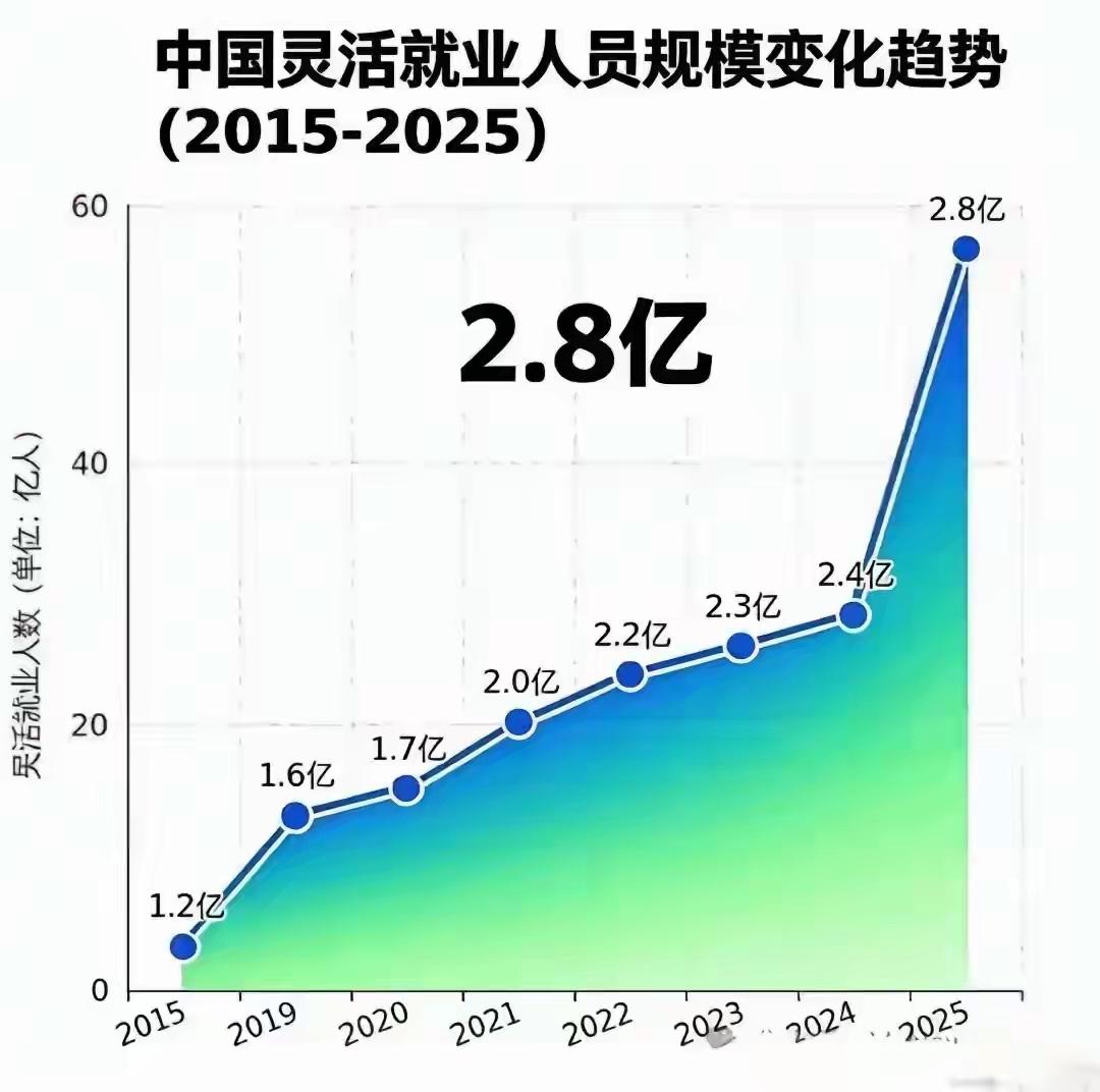 这2.8亿的灵活就业数据，估计农村户口占大多数，14亿人口农村都占了半数了吧！另