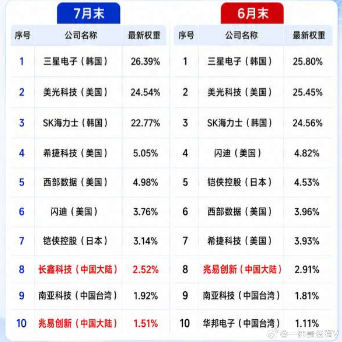 7月底，全球“最火”内存ETF——Roundhill Memory ETF(DR