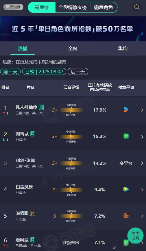 昨日云合（图1）∶《凡人修仙传》登顶，《定风波》被业内奶丝了 ​​​