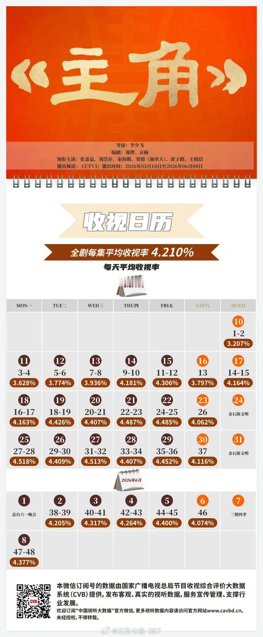 中国视听大数据发布：《主角》平均收视率4.21%！恭喜《主角》成为cvb史亚 、