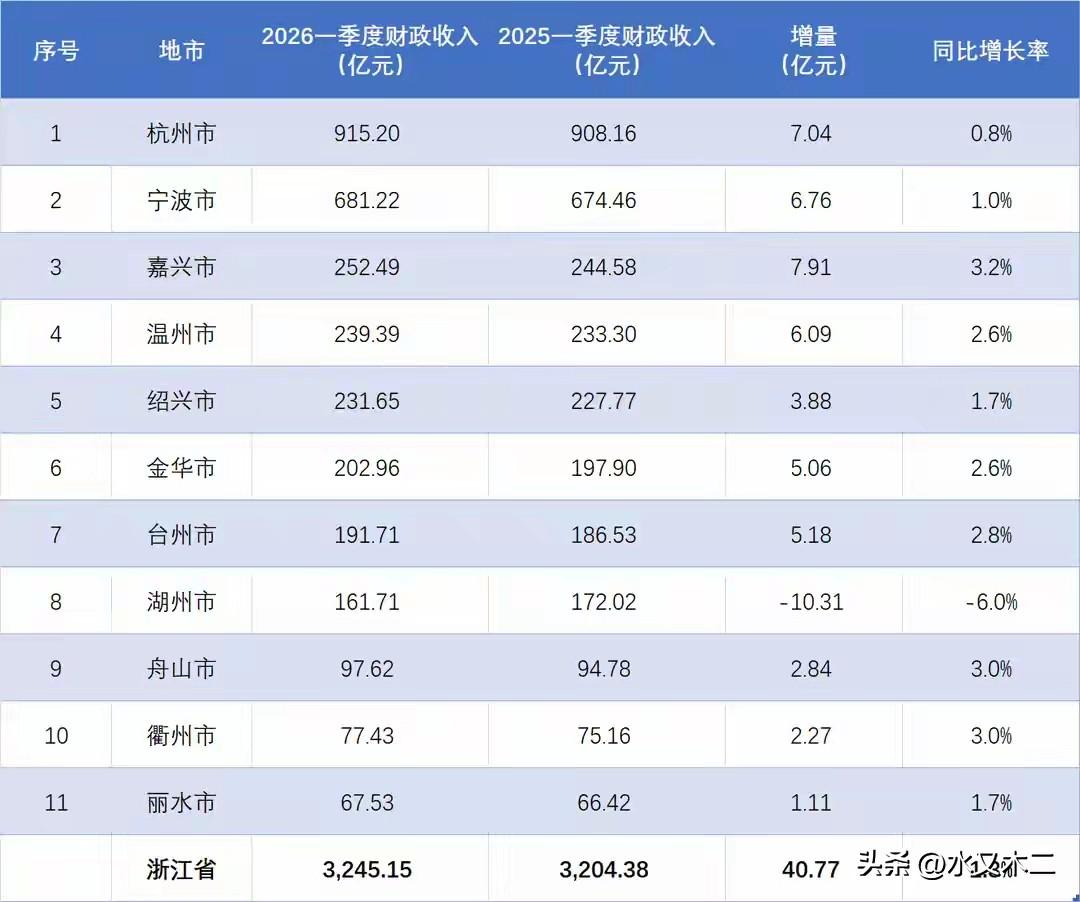 浙江省是我国财力最强的省份之一。从一季度财收金额来看，杭州和宁波遥遥领先，尤其是