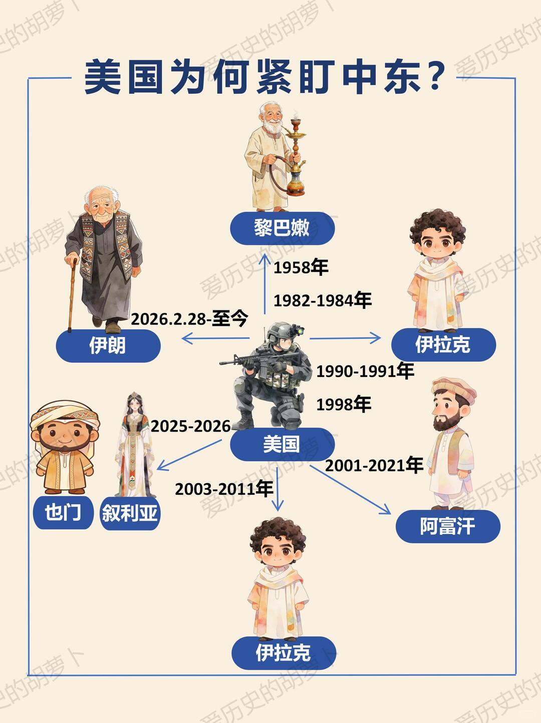 。中东的乱，是内部先天矛盾，叠加近代殖民遗留，再加上大国干预层层堆出来的。
 