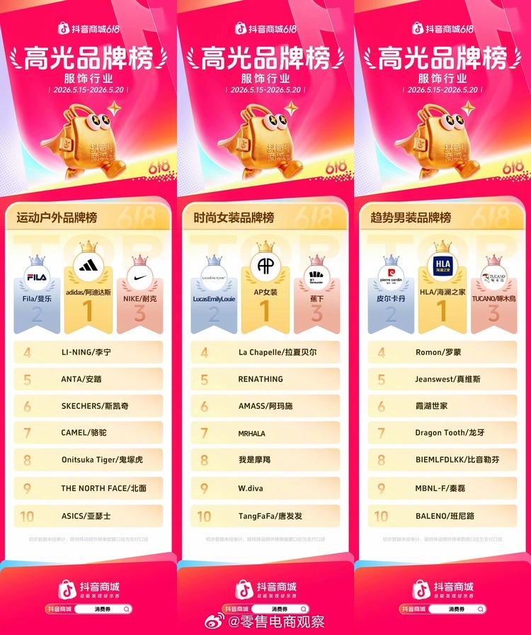 618战绩抖音商城618第一阶段高光品牌榜数据显示，仅开售6天（5月15日至5月