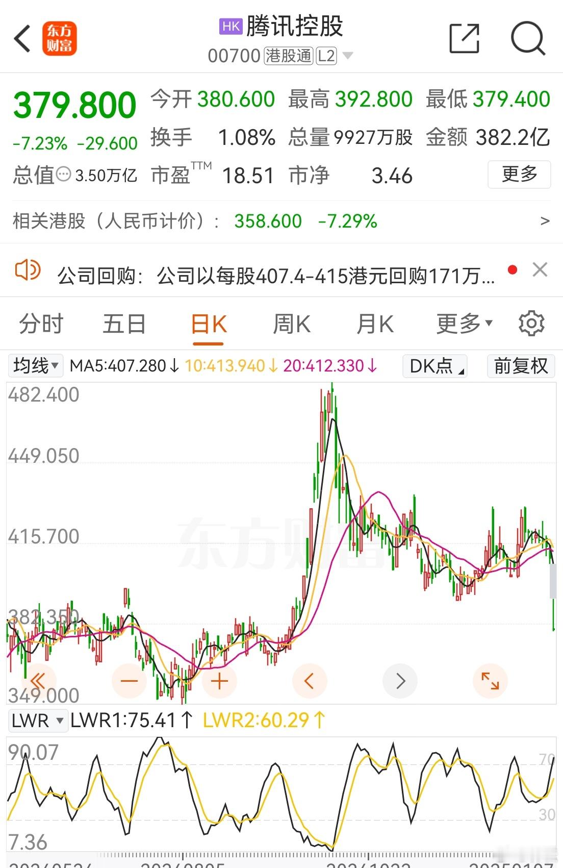 腾讯回应被列入美国防部名单  港股  腾讯弱不禁风，大跌7％把港股带沟里了。 小