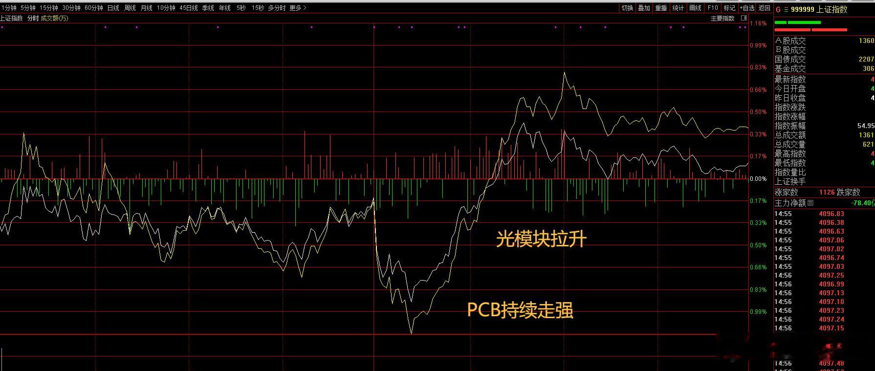 【逍遥复盘】今天大科技又神来一笔，来了个干拔三分，指数逆转。全程逍遥哥很淡定，因