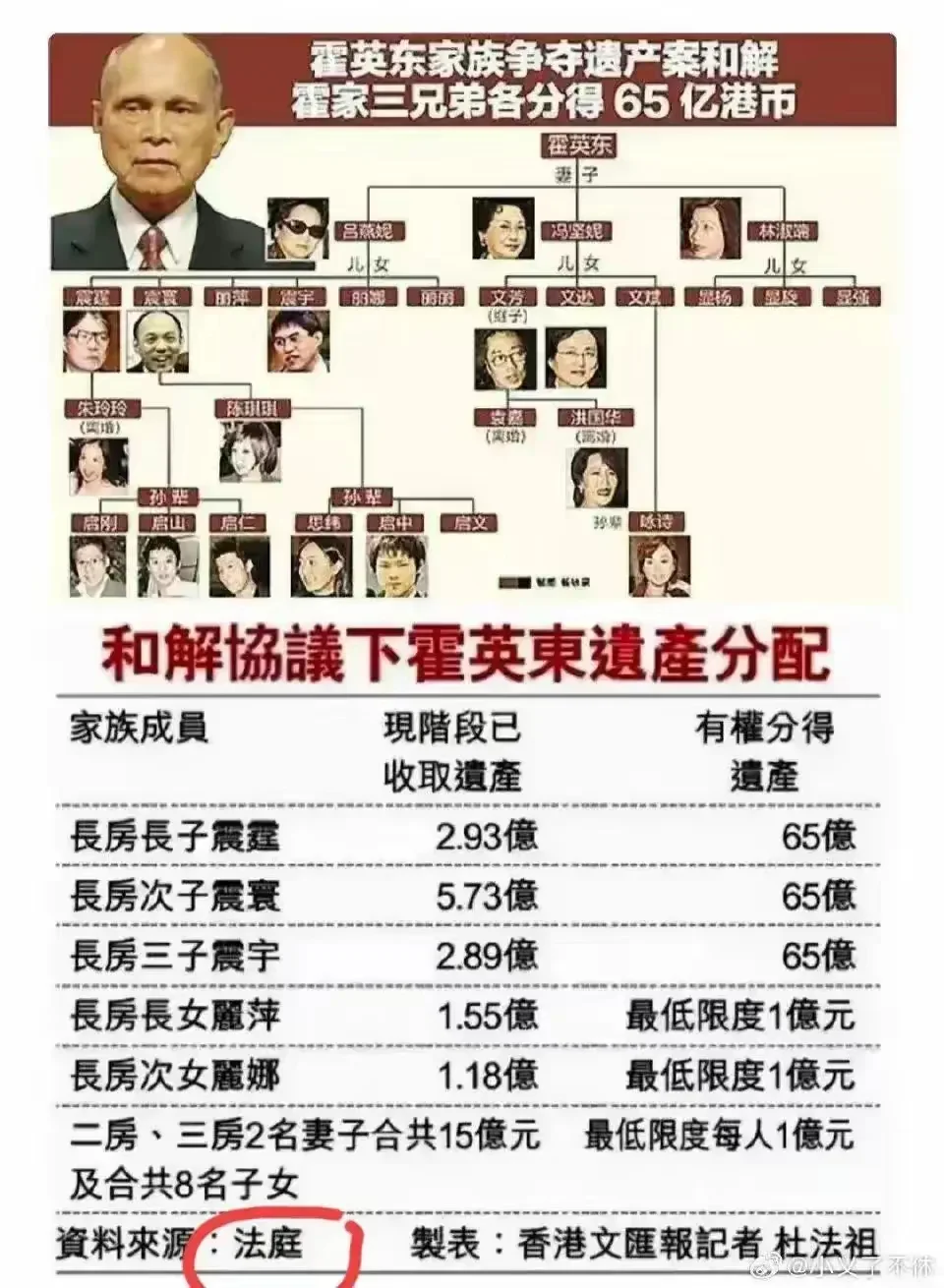 爱国商人霍英东的子女和遗产分配 元配：吕燕妮，育有3子3女，分别为长子...
