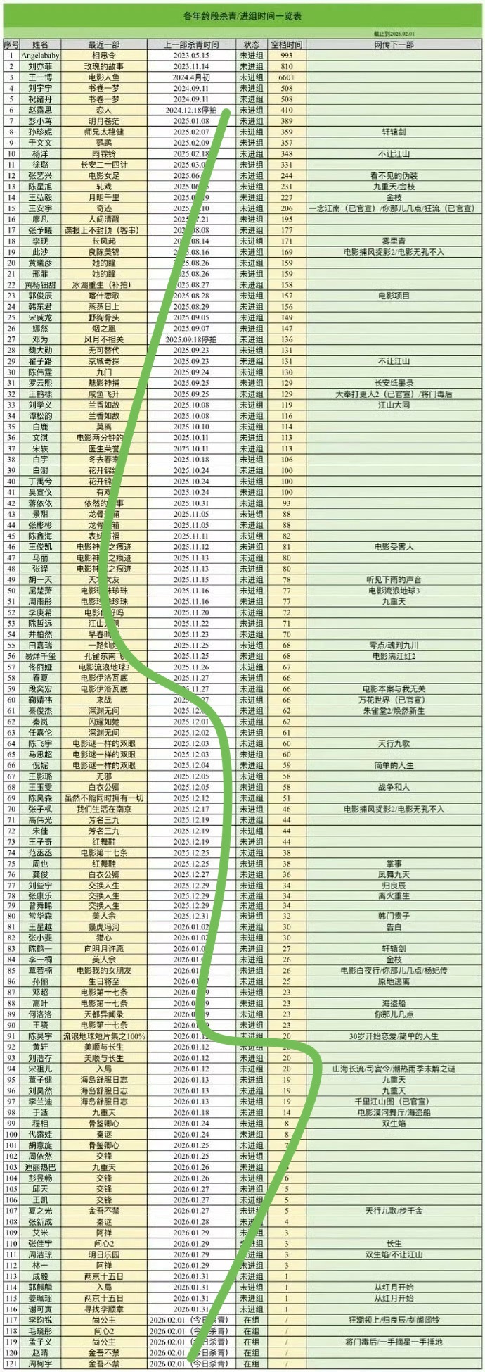 最新捂足表格👏还有几年不进组的好多人啊微博之夜